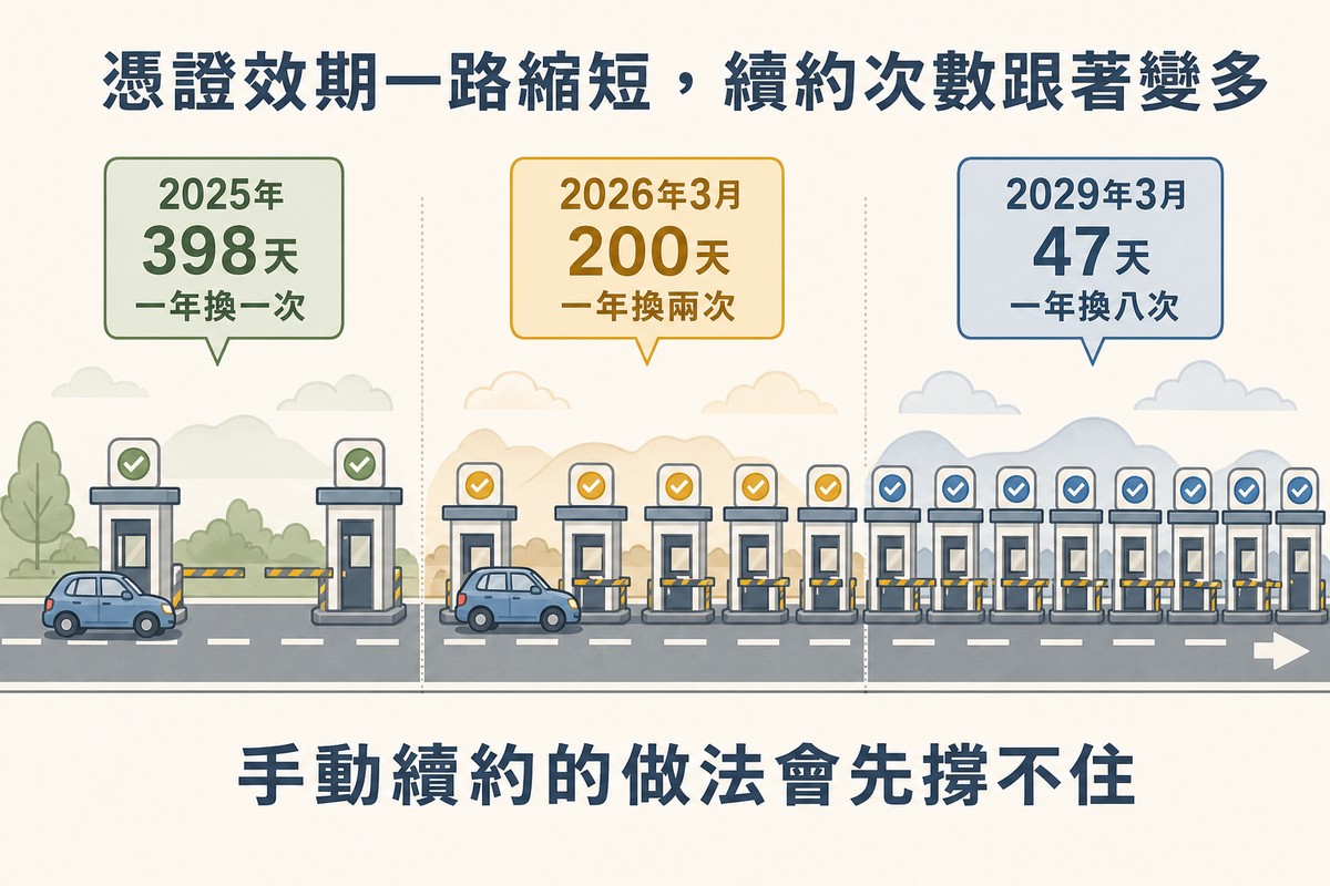 道路上的檢查站示意圖,從2025年398天、2026年200天到2029年47天,檢查站間隔越來越密