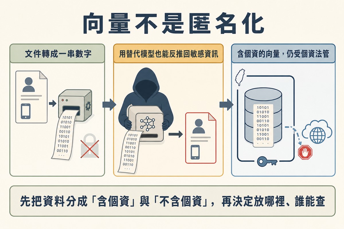 三格流程:含個資的文件轉成一串數字、被替代模型反推回原文、含個資的向量放在有邊界與鑰匙的資料庫內而往海外雲端的箭頭被擋下