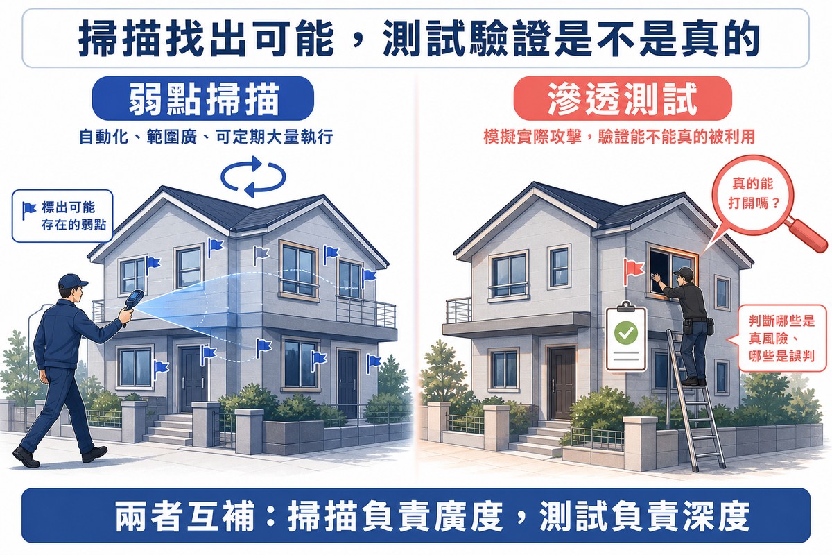 左右對照插圖：左邊人拿探測器沿整棟房子外牆快速掃過並插上多面旗標記可能弱點且有定期循環箭頭，右邊專業人員在梯子上實際測試其中一扇被標記的窗是否真的打得開並記錄驗證結果