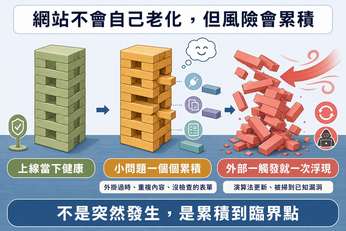 三階段疊疊樂插圖：綠色完好的塔、琥珀色被抽出數塊但外觀仍站著並標出外掛過時重複內容未檢查表單三個成因、紅色被外力一推全部崩塌並標出演算法更新與被掃到漏洞
