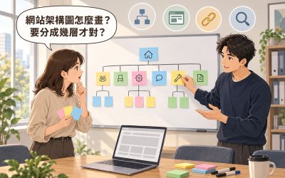 會議室的白板上貼著便利貼，排成一棵倒過來的樹；右邊的顧問伸手調整其中一張便利貼並比手勢說明，左邊的業主手上拿著三張還沒貼的便利貼、托著下巴發問，對話框寫著「網站架構圖怎麼畫？要分成幾層才對？」；桌上有一台筆電、幾疊便利貼和麥克筆
